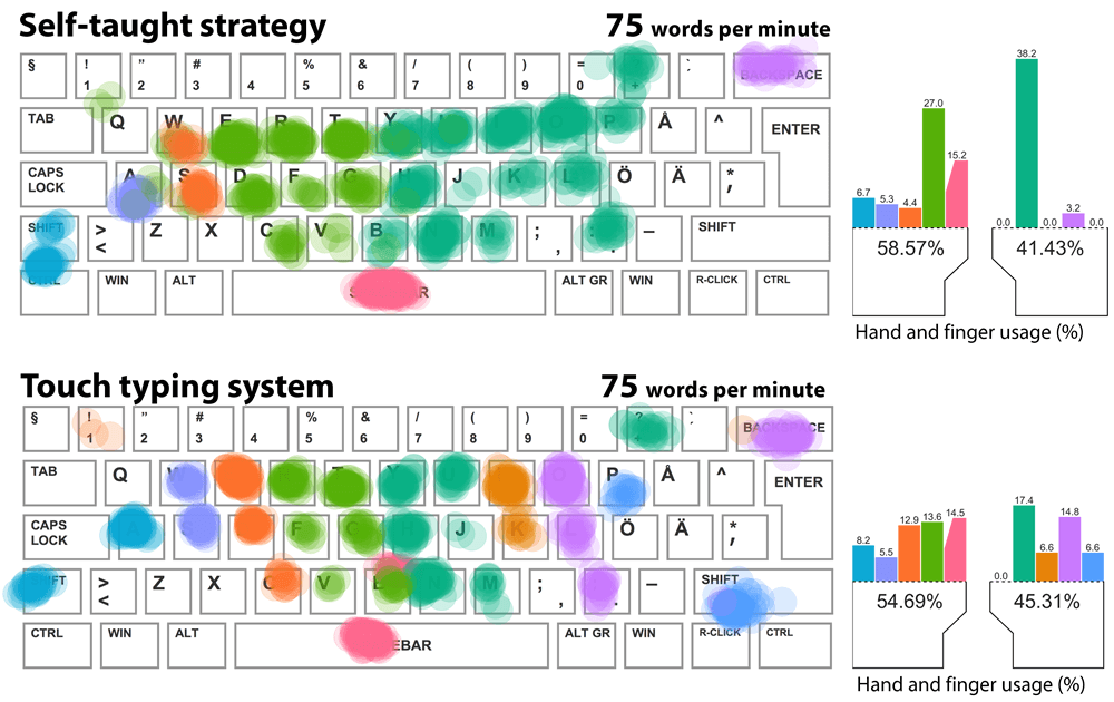 Heatmaps of keyboard usage