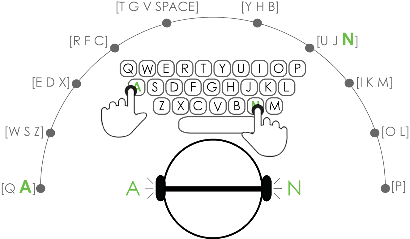 The QWERTY keyboard an the characters spatial position in the 3d audio space. Characters are given an audio spatial position accordingly to their location on the keyboard. They are grouped according to the vertical columns of the keyboard (e.g. Q and A; then W, S and Z), resulting in 10 different spatial locations separated by 20º. For example A is heard on the far left (180º) while N is heard more on the right side (60º) allowing for simultaneous speech signals.